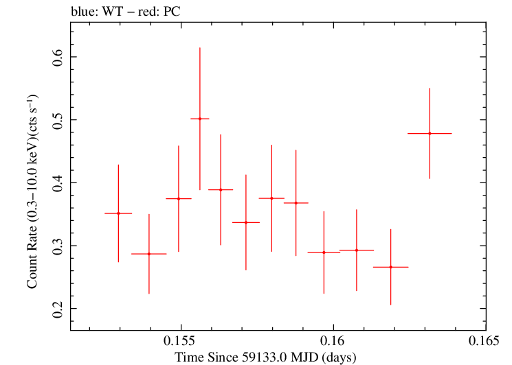 Swift light curve for Observation ID 00031249095