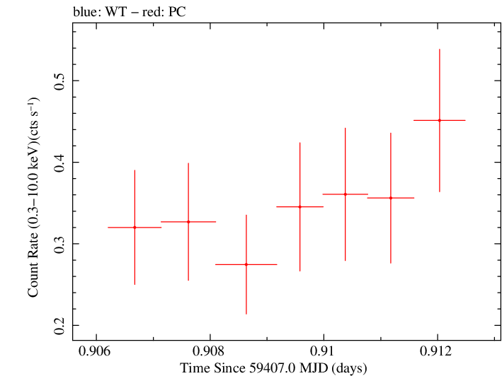 Swift light curve for Observation ID 00031249096