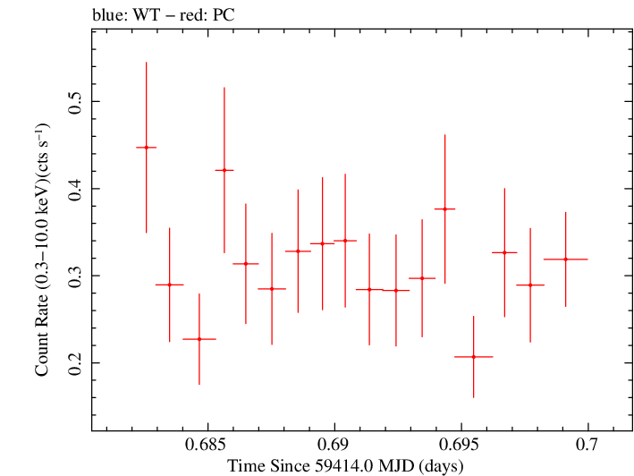 Swift light curve for Observation ID 00031249097