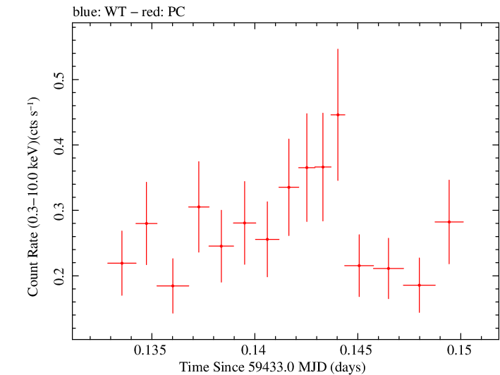 Swift light curve for Observation ID 00031249099