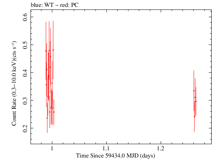 Swift light curve for Observation ID 00031249101