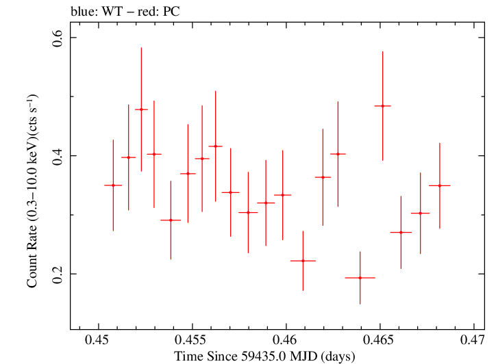 Swift light curve for Observation ID 00031249102