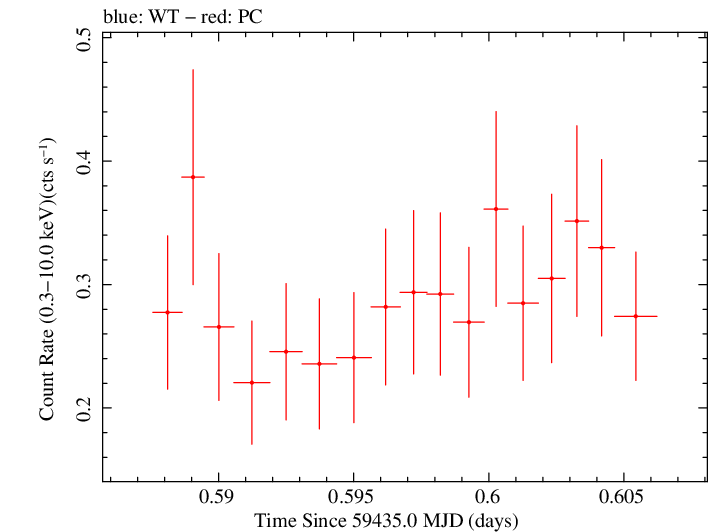Swift light curve for Observation ID 00031249103