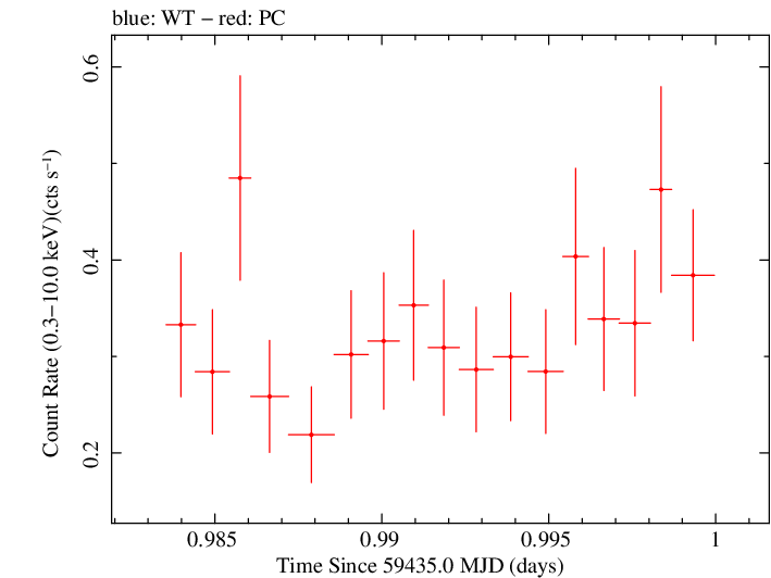 Swift light curve for Observation ID 00031249104
