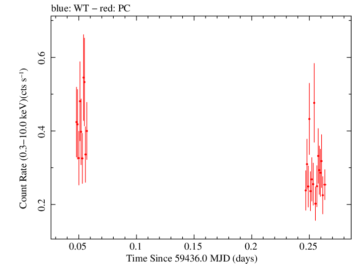Swift light curve for Observation ID 00031249105