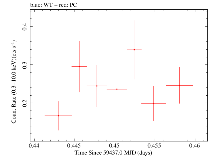 Swift light curve for Observation ID 00031249106