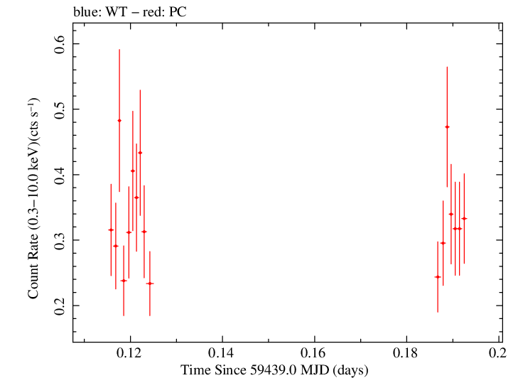 Swift light curve for Observation ID 00031249108