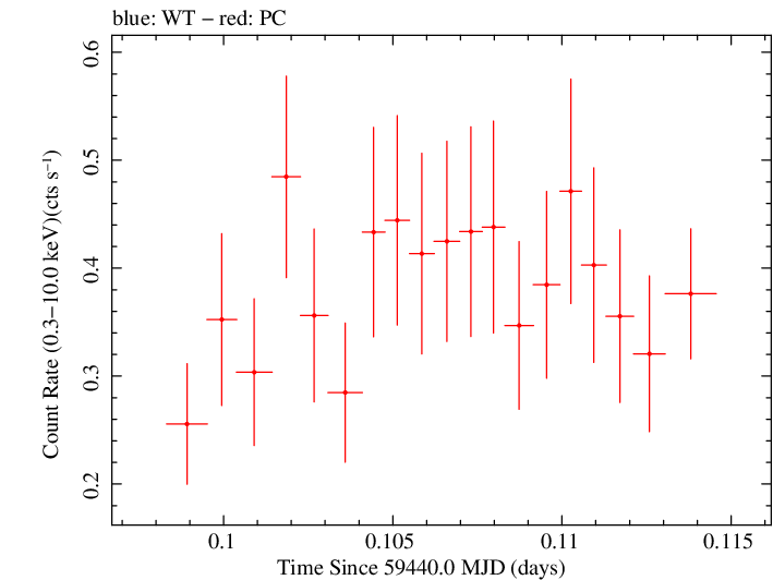 Swift light curve for Observation ID 00031249109