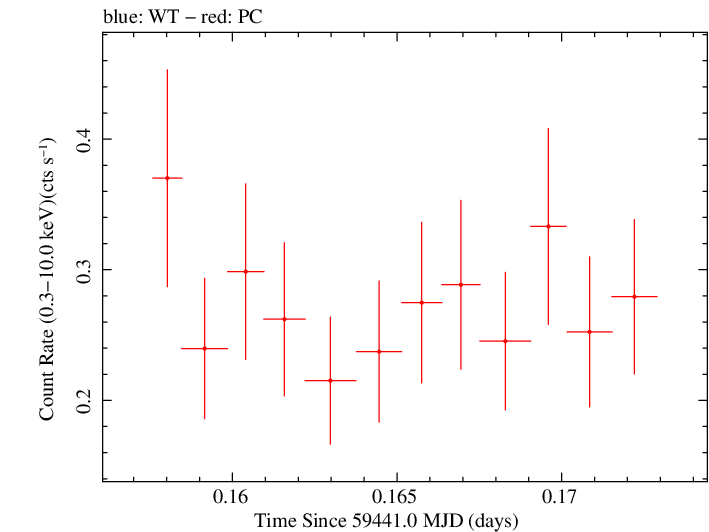 Swift light curve for Observation ID 00031249110