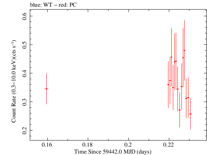 Swift light curve for Observation ID 00031249111