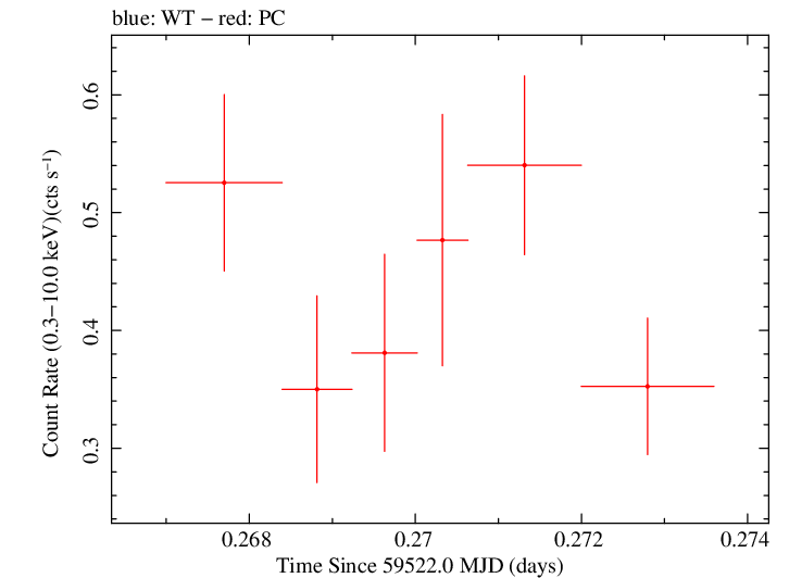 Swift light curve for Observation ID 00031249112