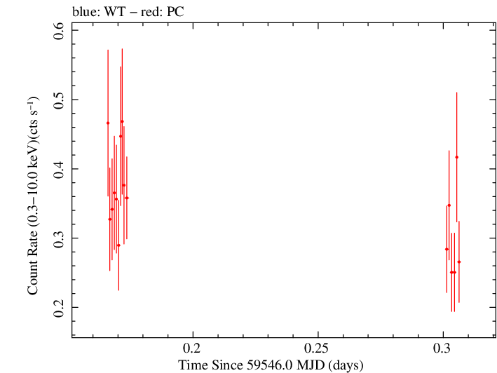 Swift light curve for Observation ID 00031249113
