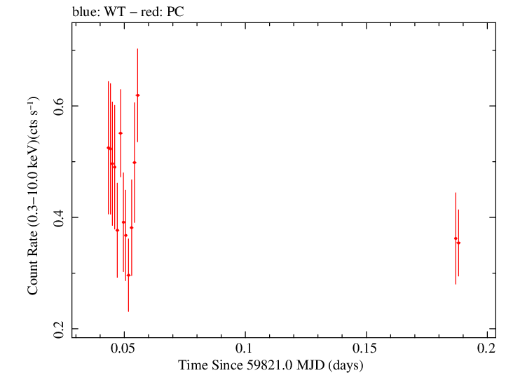 Swift light curve for Observation ID 00031249115