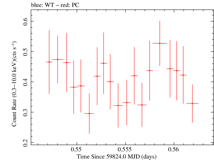 Swift light curve for Observation ID 00031249116