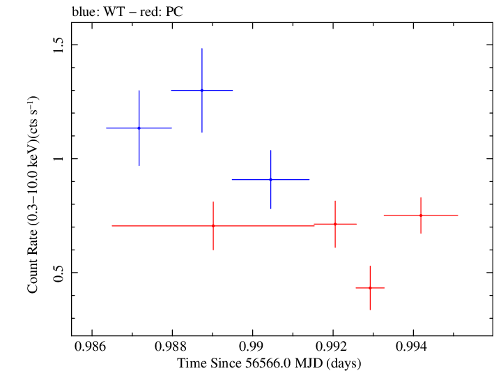 Swift light curve for Observation ID 00080245001