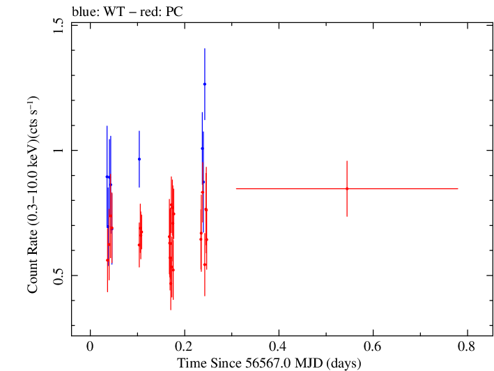 Swift light curve for Observation ID 00080245003