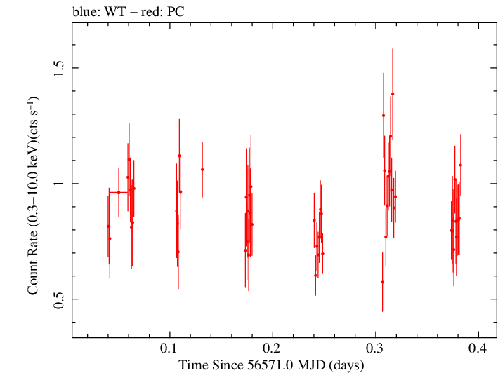 Swift light curve for Observation ID 00080245004