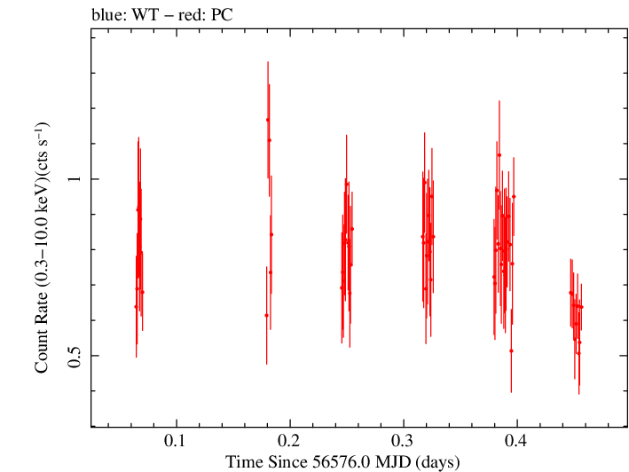 Swift light curve for Observation ID 00080245006