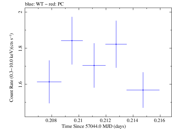Swift light curve for Observation ID 00033567001