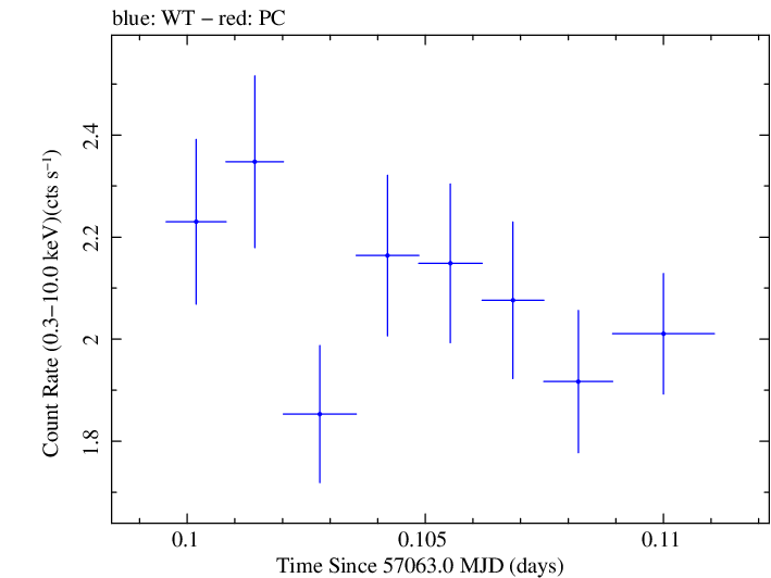 Swift light curve for Observation ID 00033567002