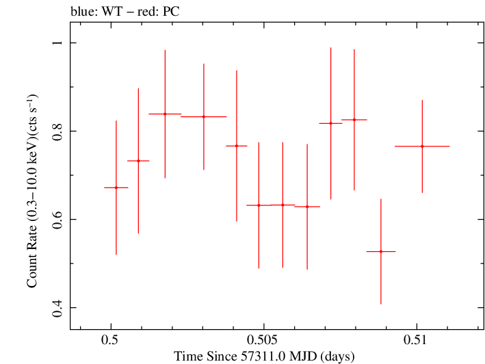 Swift light curve for Observation ID 00033567003