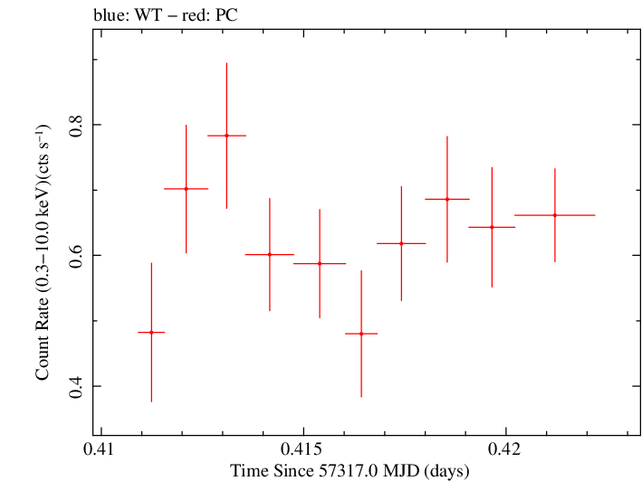 Swift light curve for Observation ID 00033567004