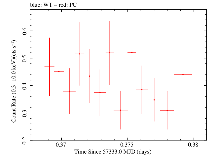 Swift light curve for Observation ID 00033567006