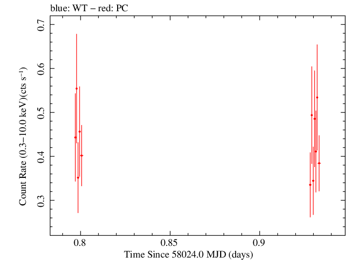 Swift light curve for Observation ID 00033567008