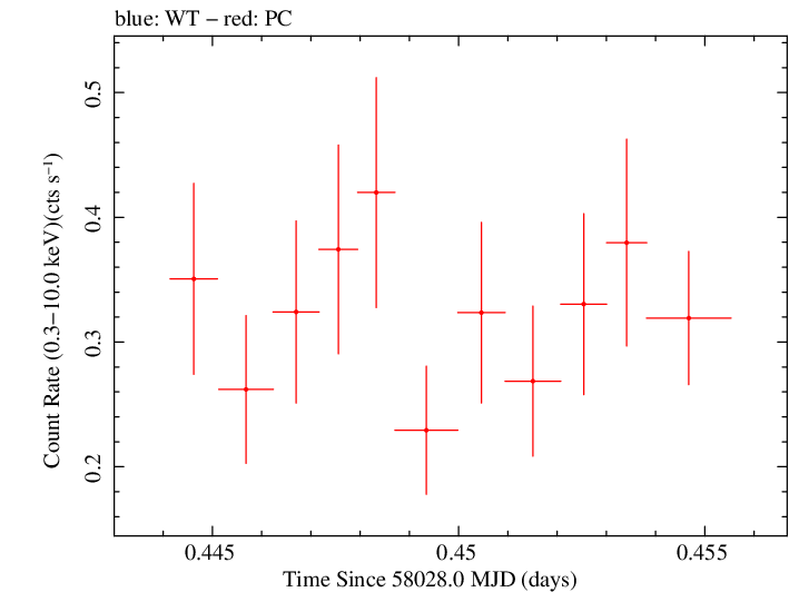 Swift light curve for Observation ID 00033567009