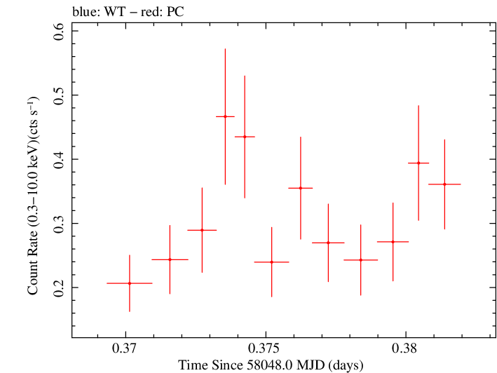Swift light curve for Observation ID 00033567011