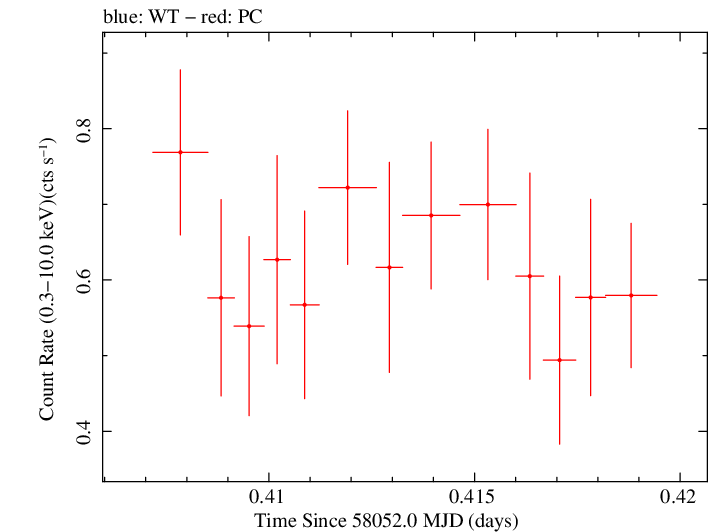 Swift light curve for Observation ID 00033567012