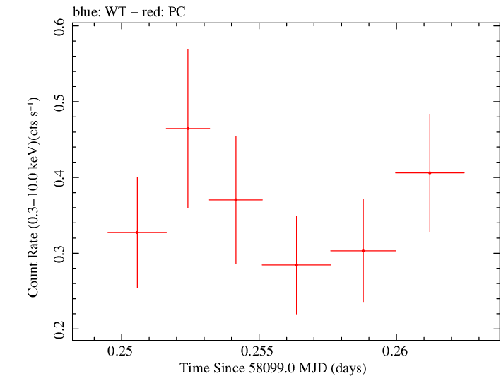 Swift light curve for Observation ID 00033567015