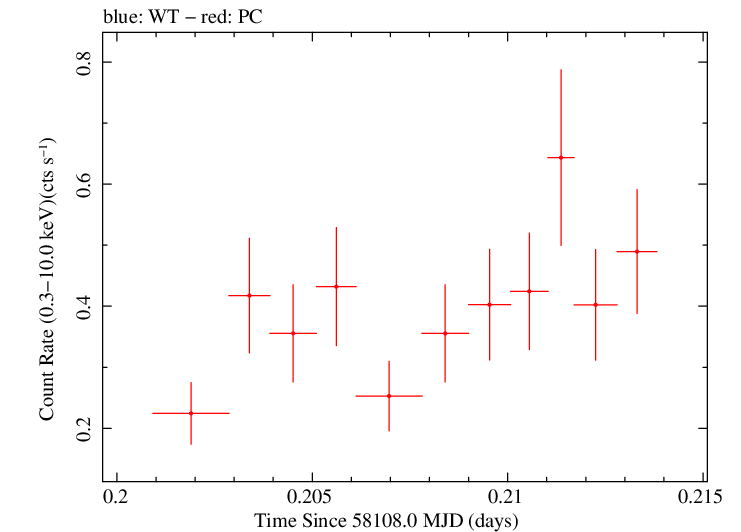 Swift light curve for Observation ID 00033567017
