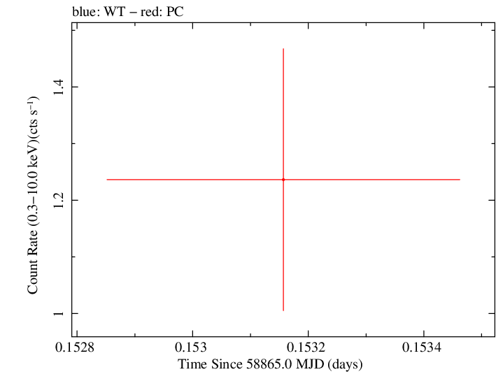 Swift light curve for Observation ID 00033567018