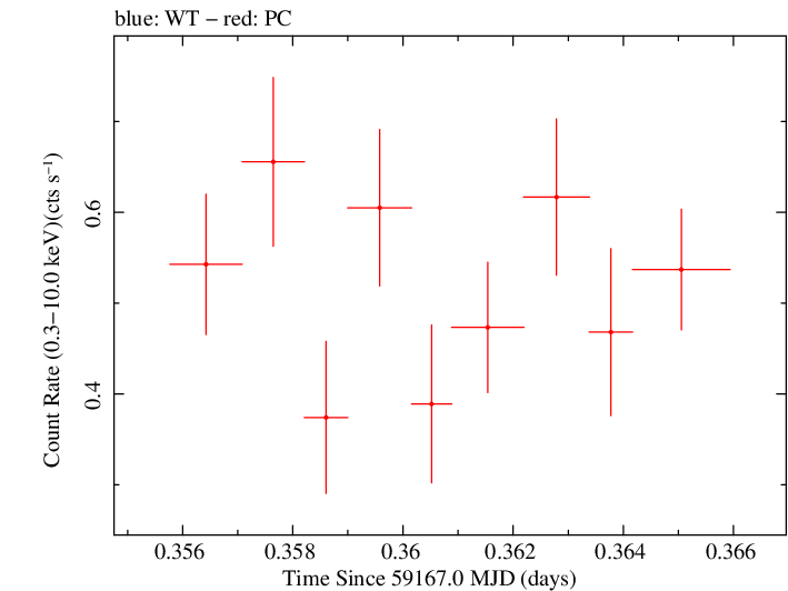 Swift light curve for Observation ID 00033567019