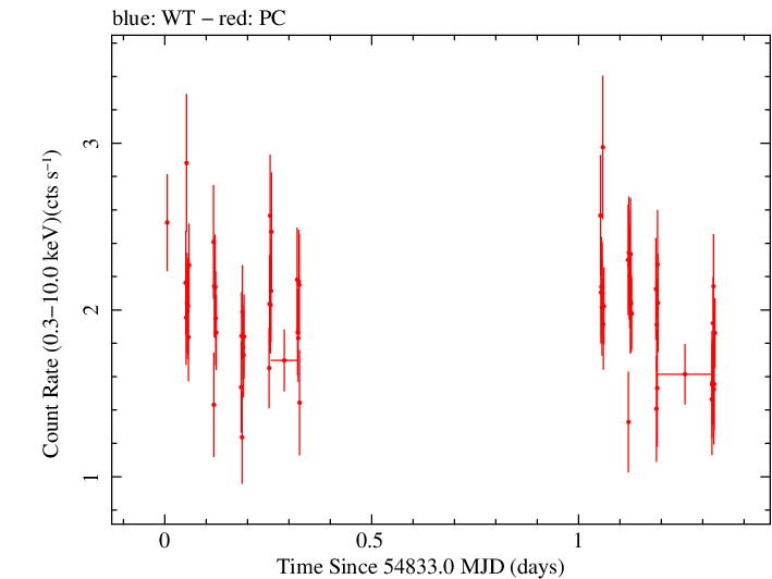Swift light curve for Observation ID 00038378001