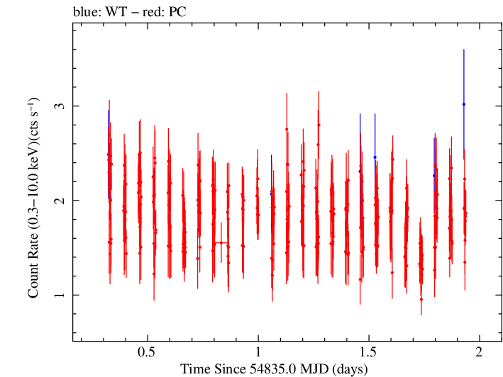 Swift light curve for Observation ID 00038378002