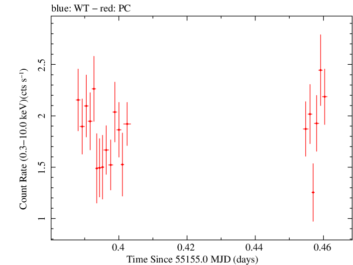 Swift light curve for Observation ID 00038378003