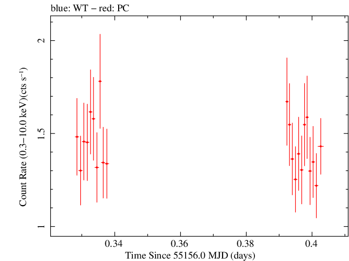 Swift light curve for Observation ID 00038378004