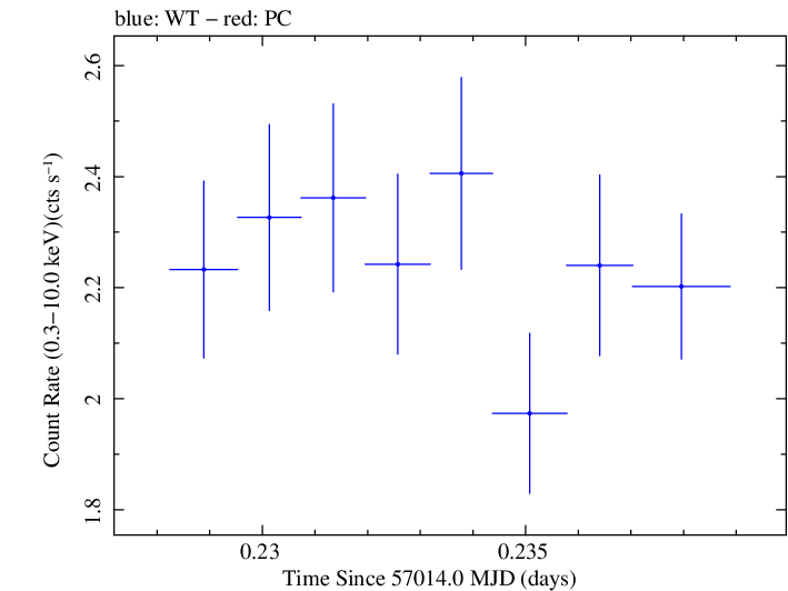 Swift light curve for Observation ID 00038378005