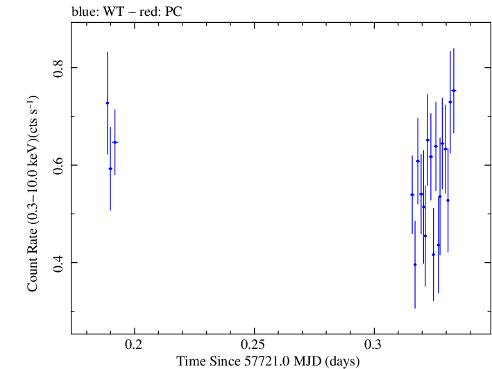 Swift light curve for Observation ID 00081923002