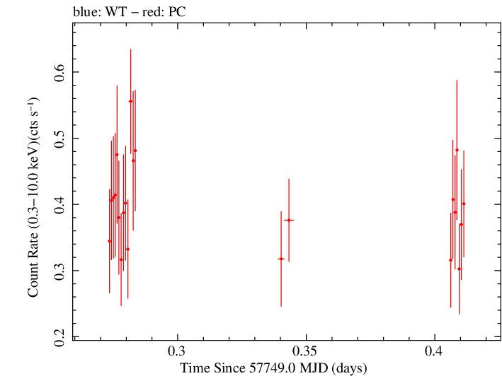 Swift light curve for Observation ID 00081923003