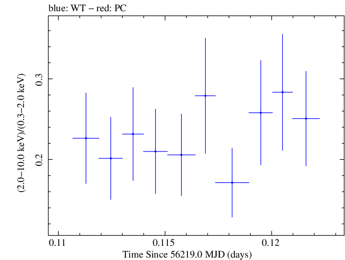 Swift hardness ratio for Observation ID 00032586001