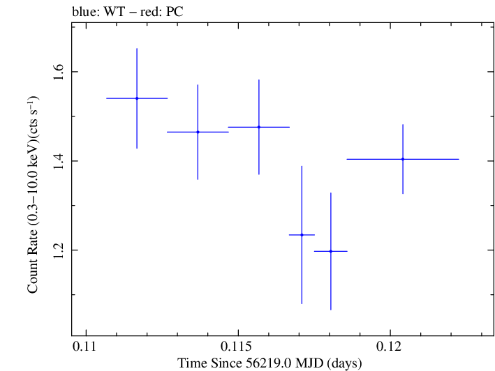 Swift light curve for Observation ID 00032586001