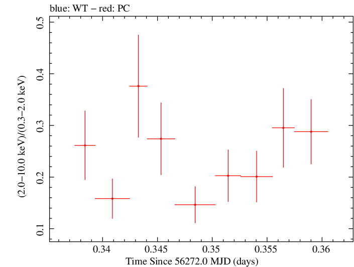 Swift hardness ratio for Observation ID 00032646001