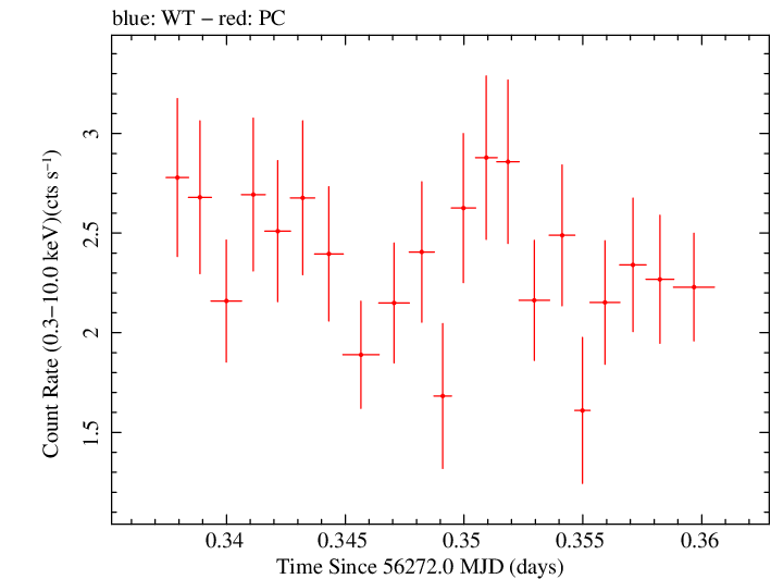 Swift light curve for Observation ID 00032646001
