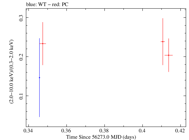 Swift hardness ratio for Observation ID 00032646002