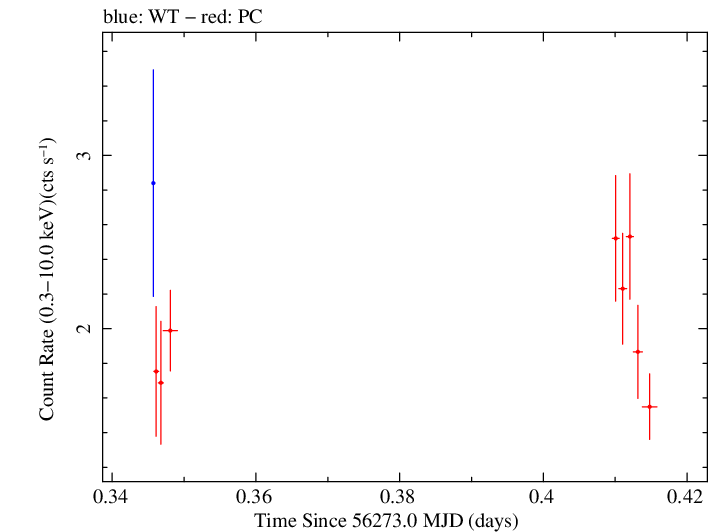 Swift light curve for Observation ID 00032646002