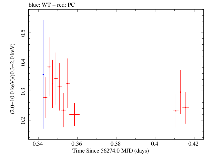 Swift hardness ratio for Observation ID 00032646003
