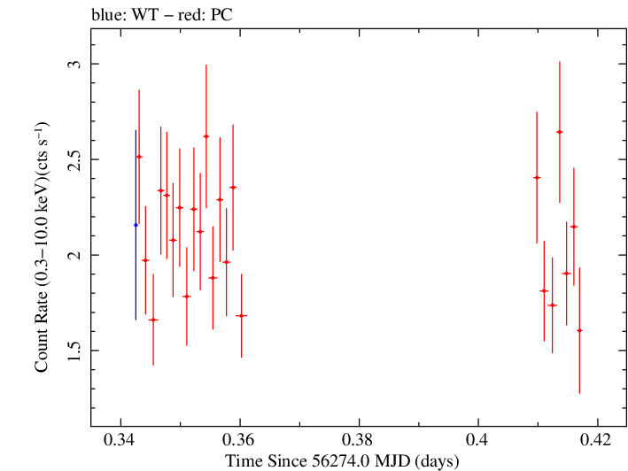Swift light curve for Observation ID 00032646003